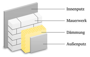 Darstellung einer Fassadendämmung.